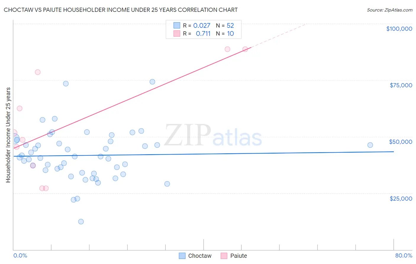 Choctaw vs Paiute Householder Income Under 25 years