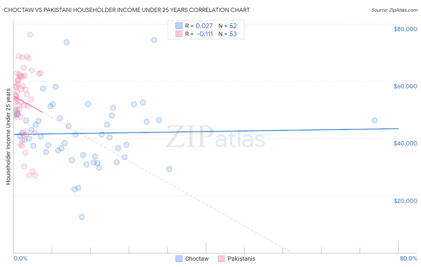 Choctaw vs Pakistani Householder Income Under 25 years