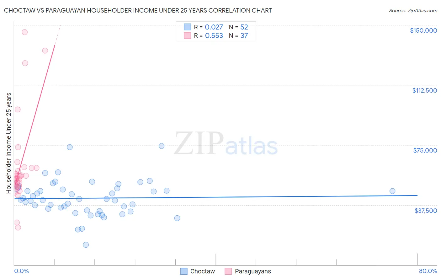 Choctaw vs Paraguayan Householder Income Under 25 years