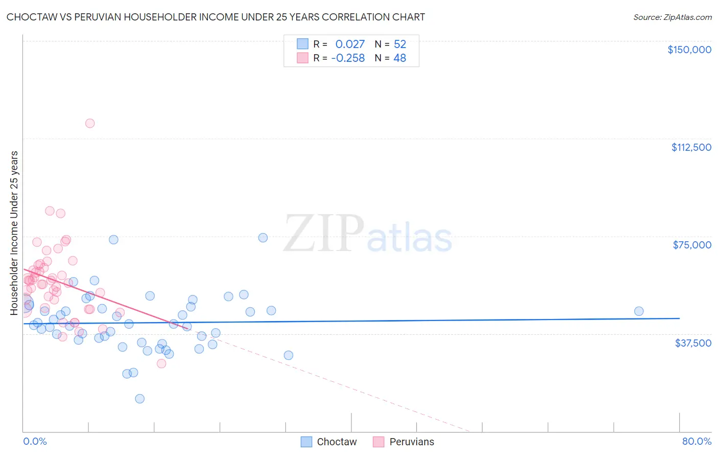 Choctaw vs Peruvian Householder Income Under 25 years