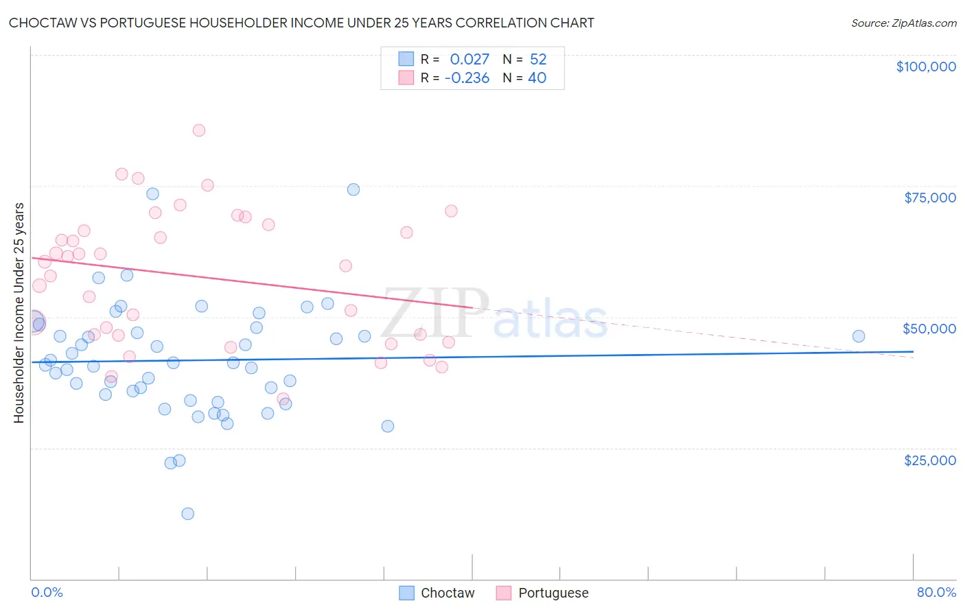 Choctaw vs Portuguese Householder Income Under 25 years