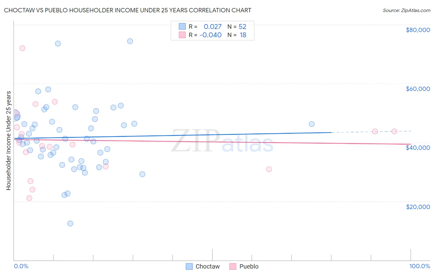 Choctaw vs Pueblo Householder Income Under 25 years
