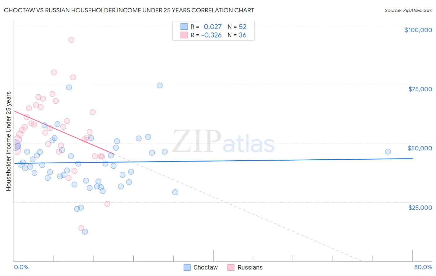 Choctaw vs Russian Householder Income Under 25 years