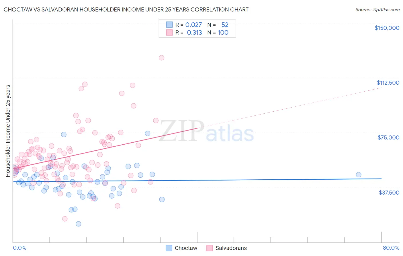 Choctaw vs Salvadoran Householder Income Under 25 years