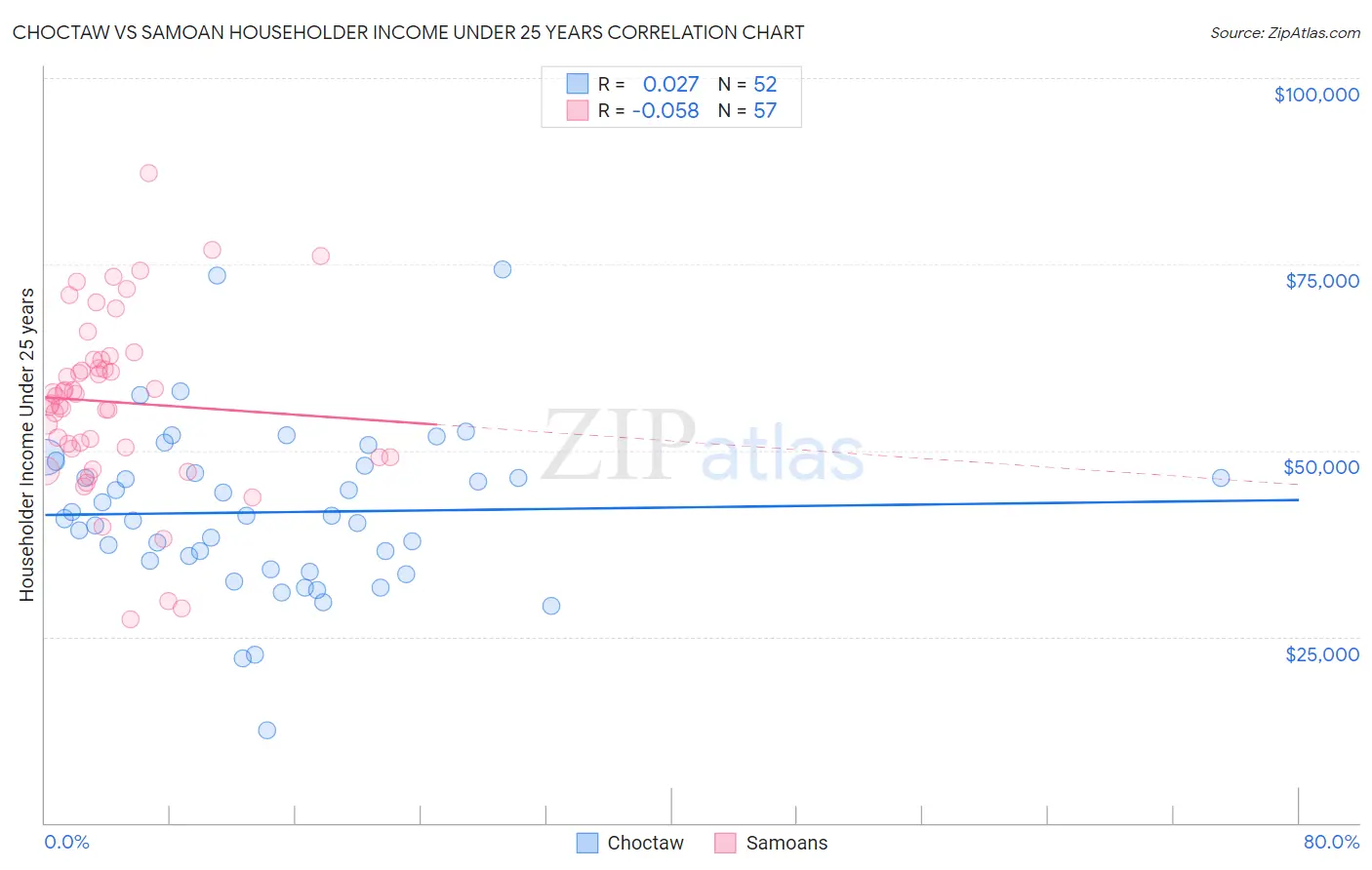 Choctaw vs Samoan Householder Income Under 25 years