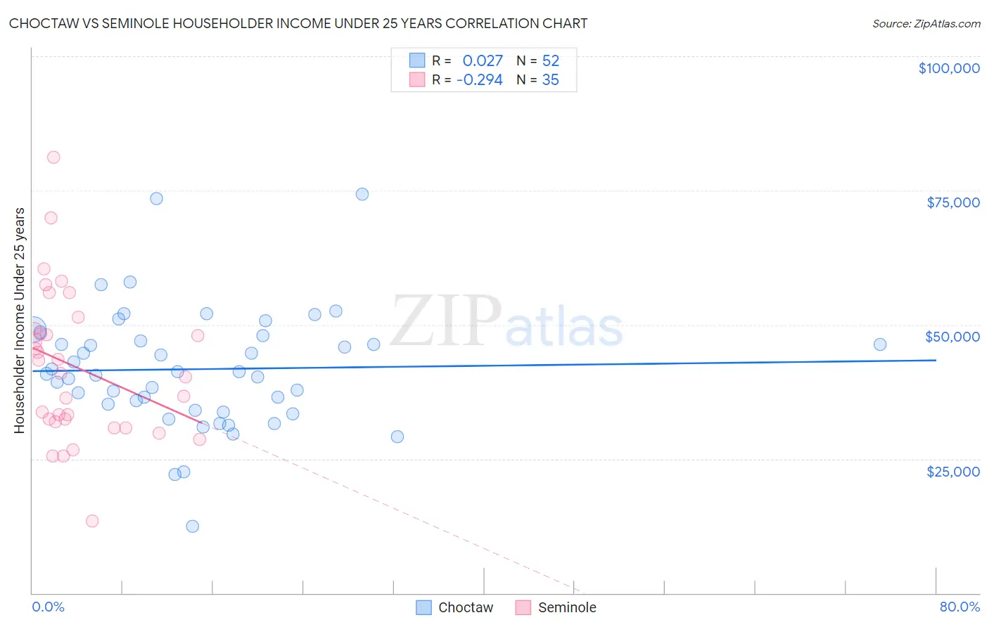 Choctaw vs Seminole Householder Income Under 25 years