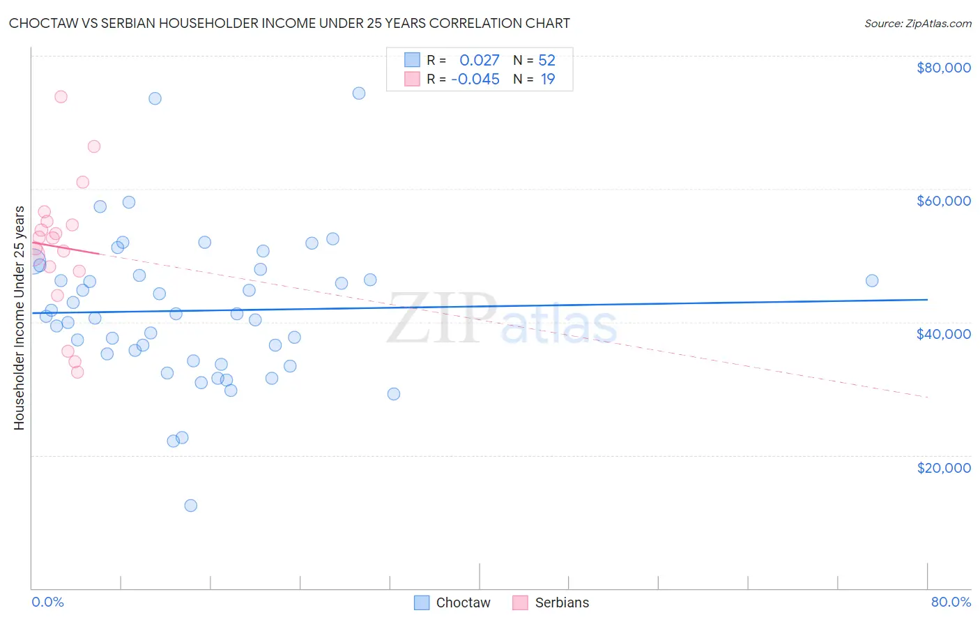 Choctaw vs Serbian Householder Income Under 25 years