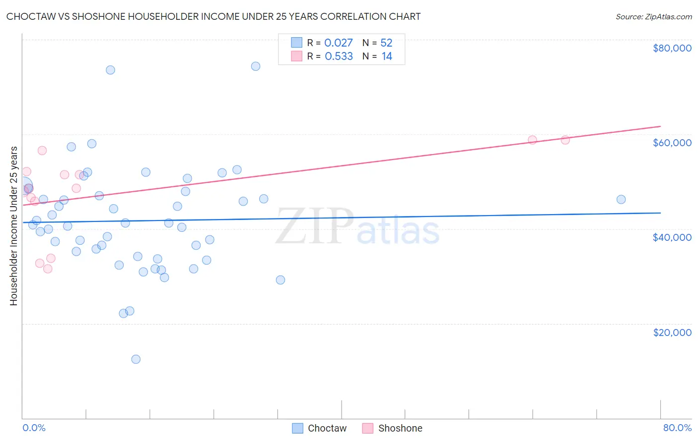 Choctaw vs Shoshone Householder Income Under 25 years