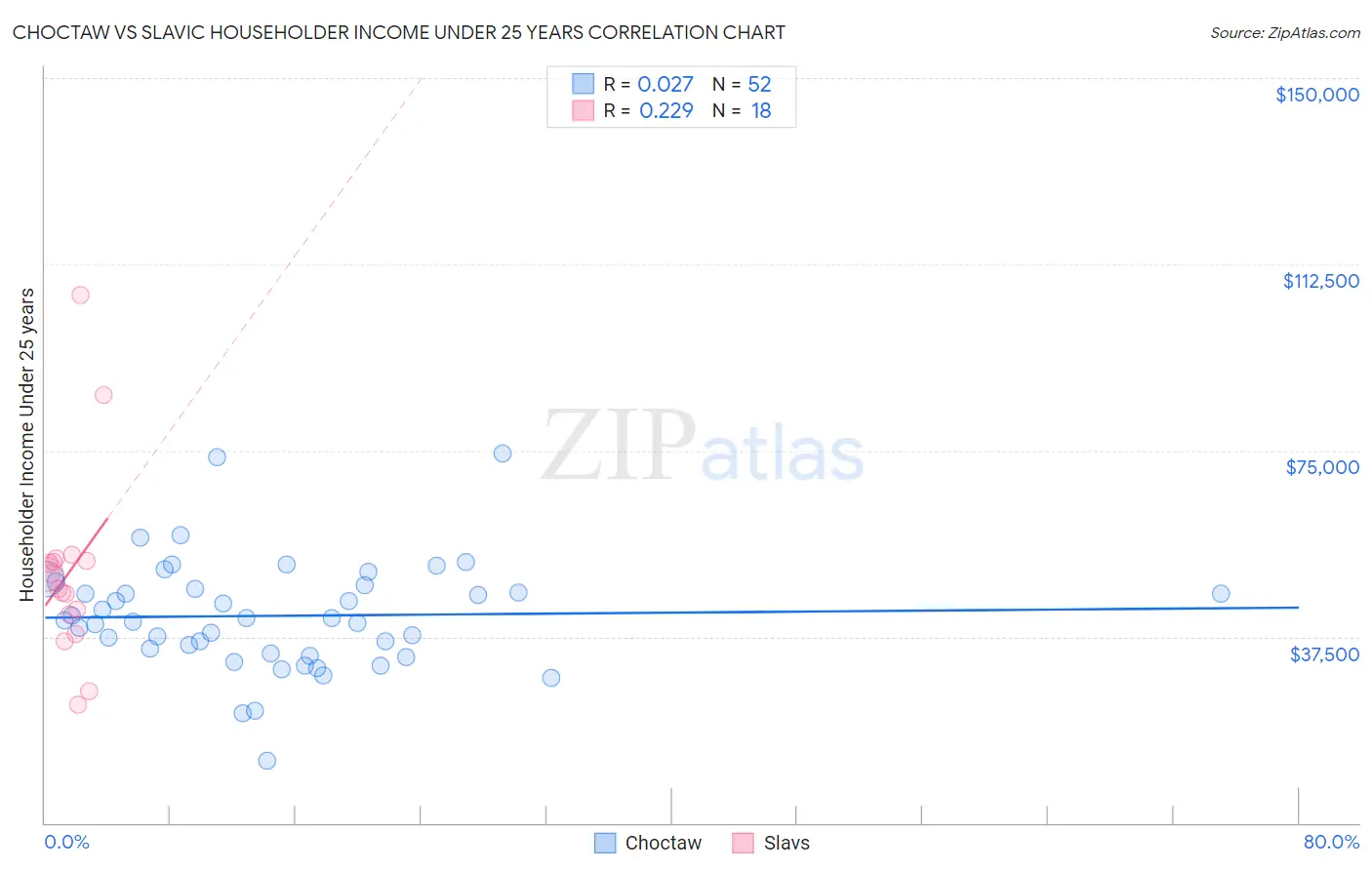 Choctaw vs Slavic Householder Income Under 25 years