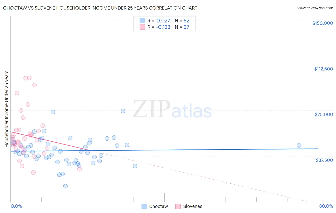 Choctaw vs Slovene Householder Income Under 25 years