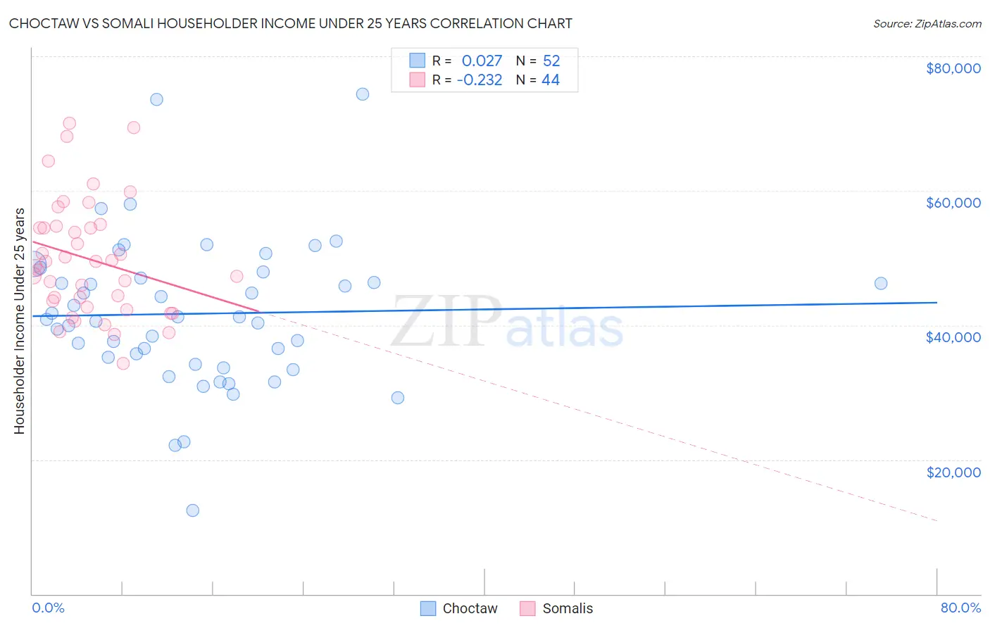 Choctaw vs Somali Householder Income Under 25 years