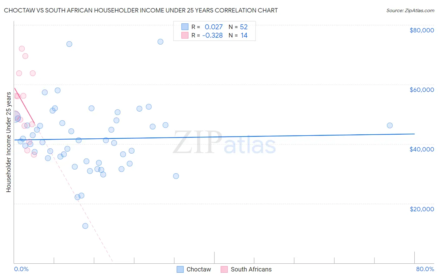 Choctaw vs South African Householder Income Under 25 years