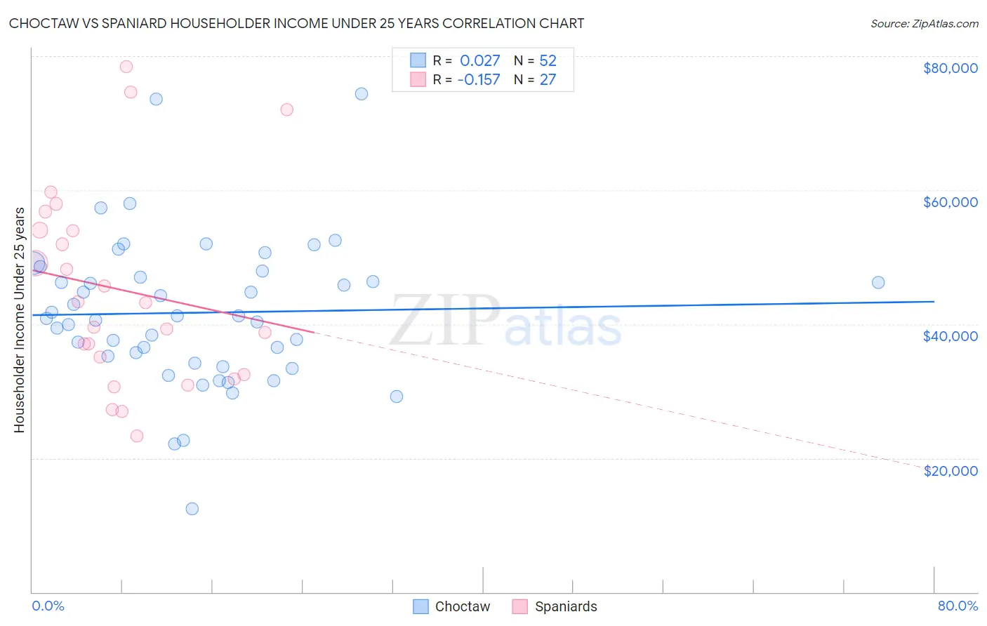 Choctaw vs Spaniard Householder Income Under 25 years