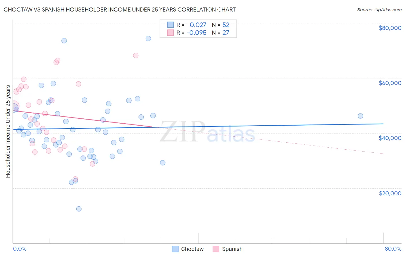 Choctaw vs Spanish Householder Income Under 25 years