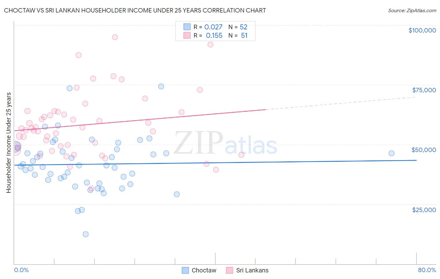 Choctaw vs Sri Lankan Householder Income Under 25 years