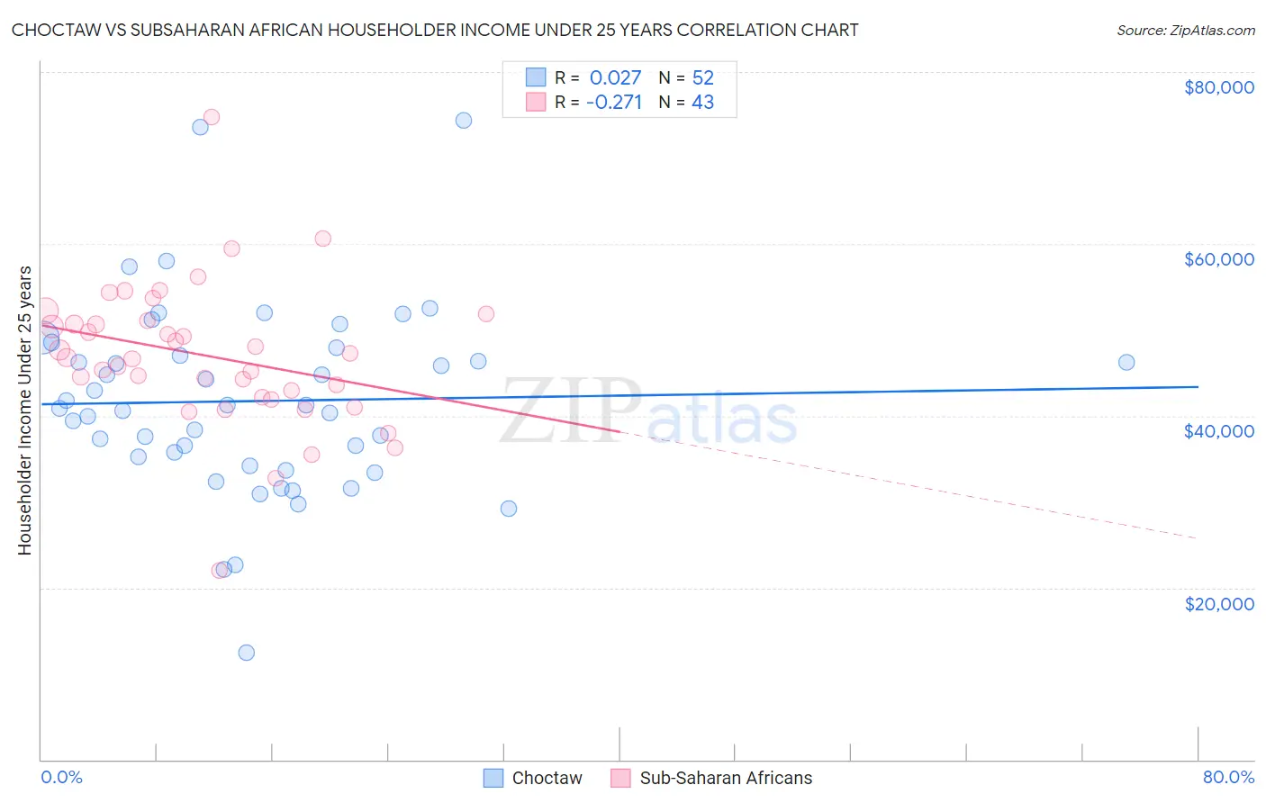 Choctaw vs Subsaharan African Householder Income Under 25 years