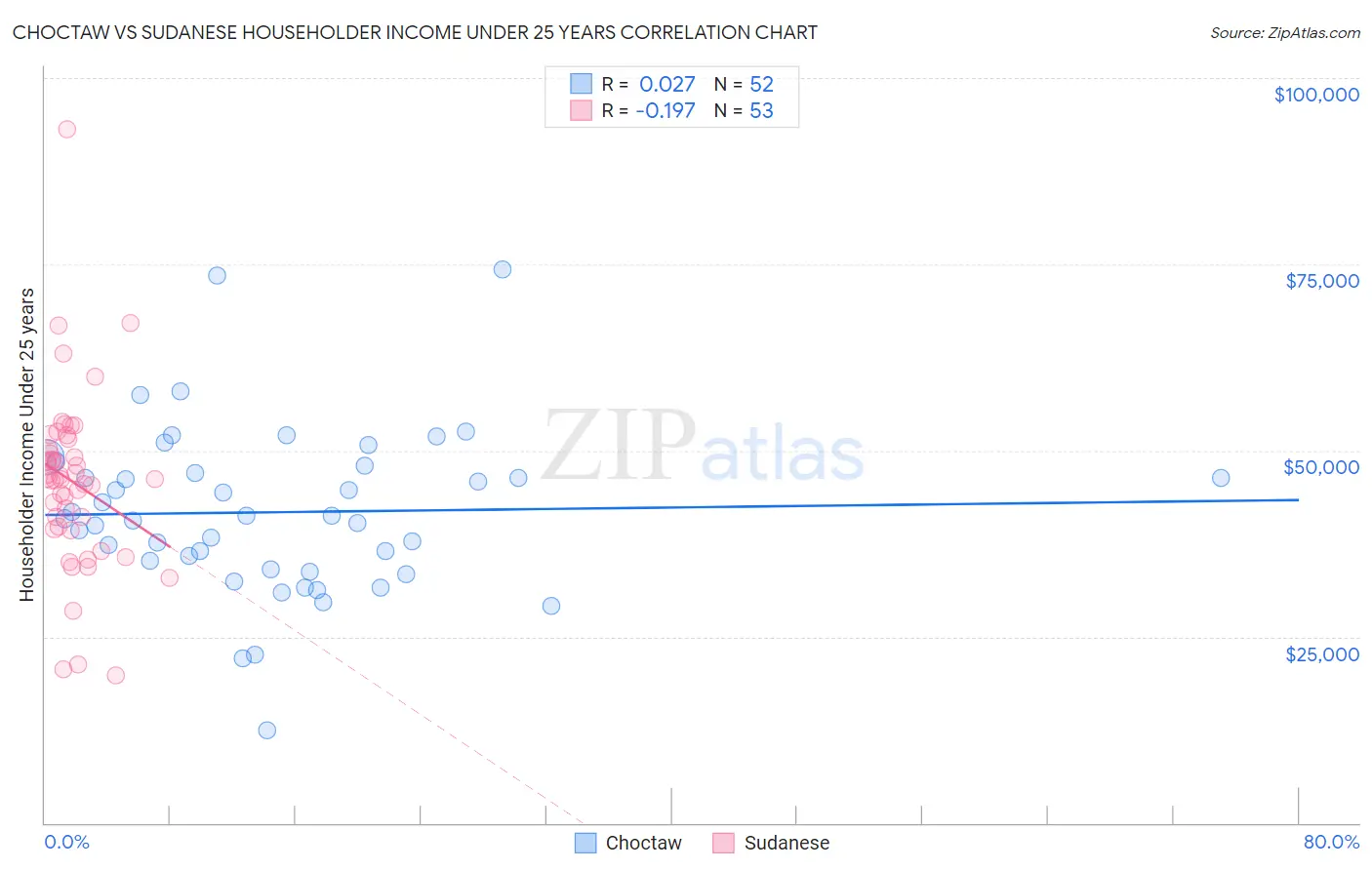 Choctaw vs Sudanese Householder Income Under 25 years