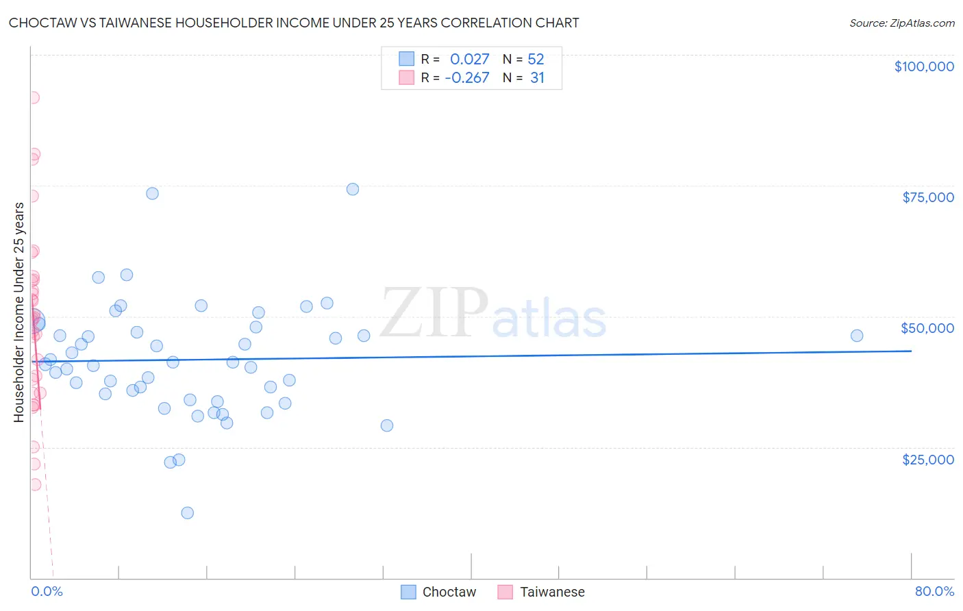 Choctaw vs Taiwanese Householder Income Under 25 years