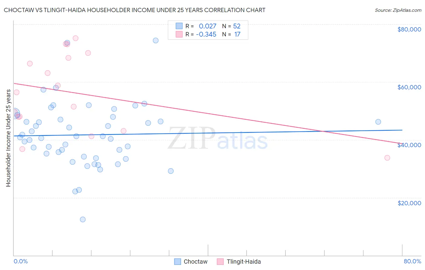 Choctaw vs Tlingit-Haida Householder Income Under 25 years