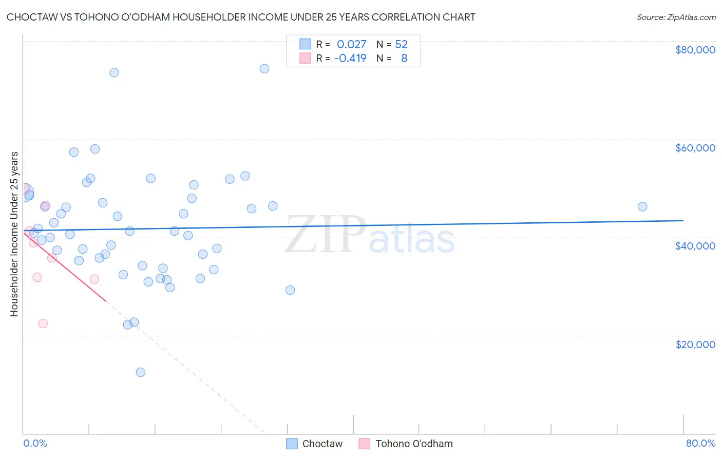 Choctaw vs Tohono O'odham Householder Income Under 25 years