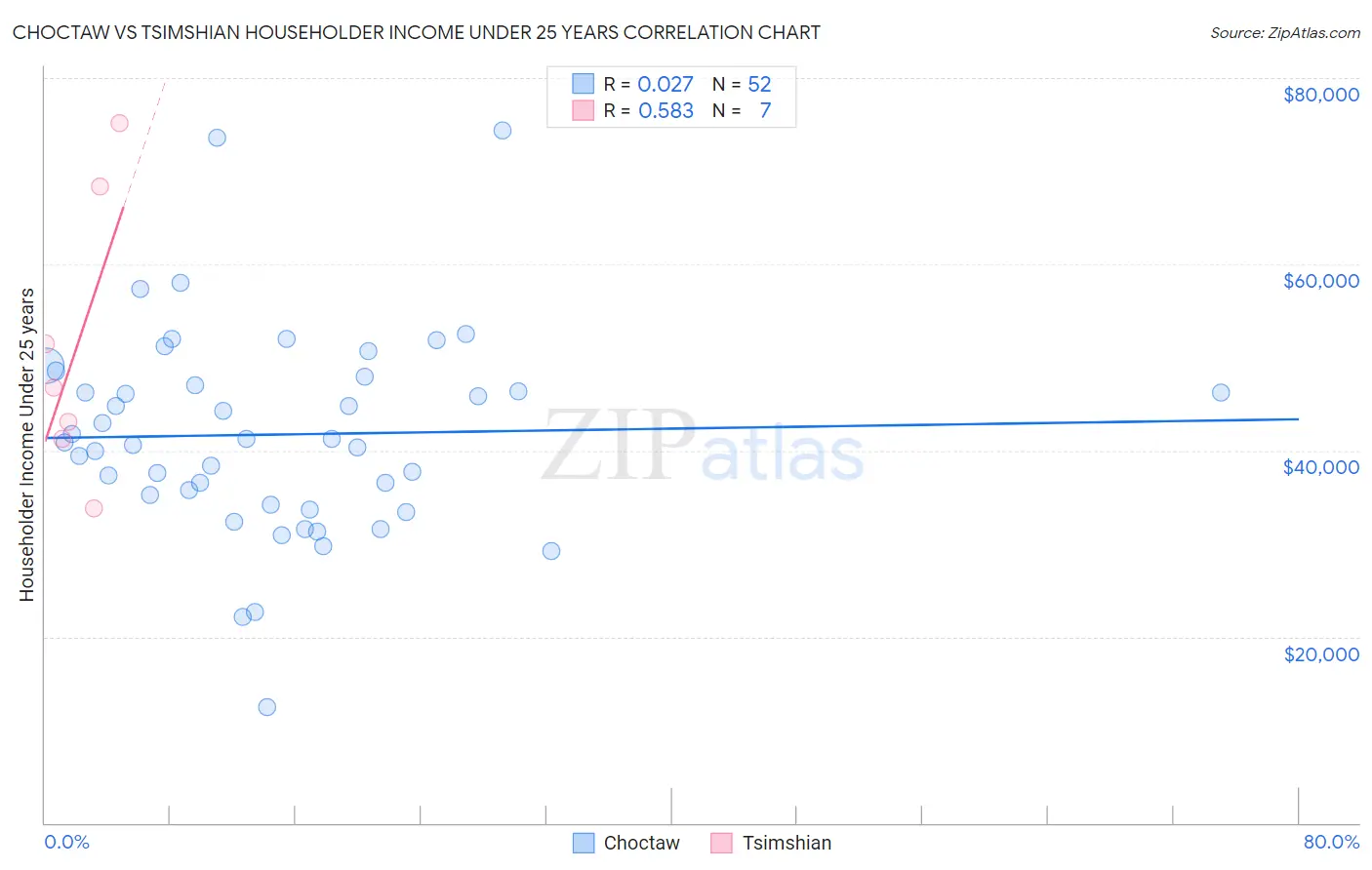 Choctaw vs Tsimshian Householder Income Under 25 years
