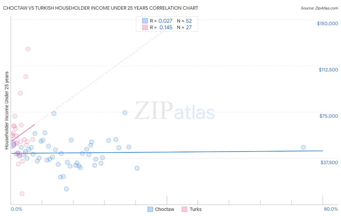 Choctaw vs Turkish Householder Income Under 25 years