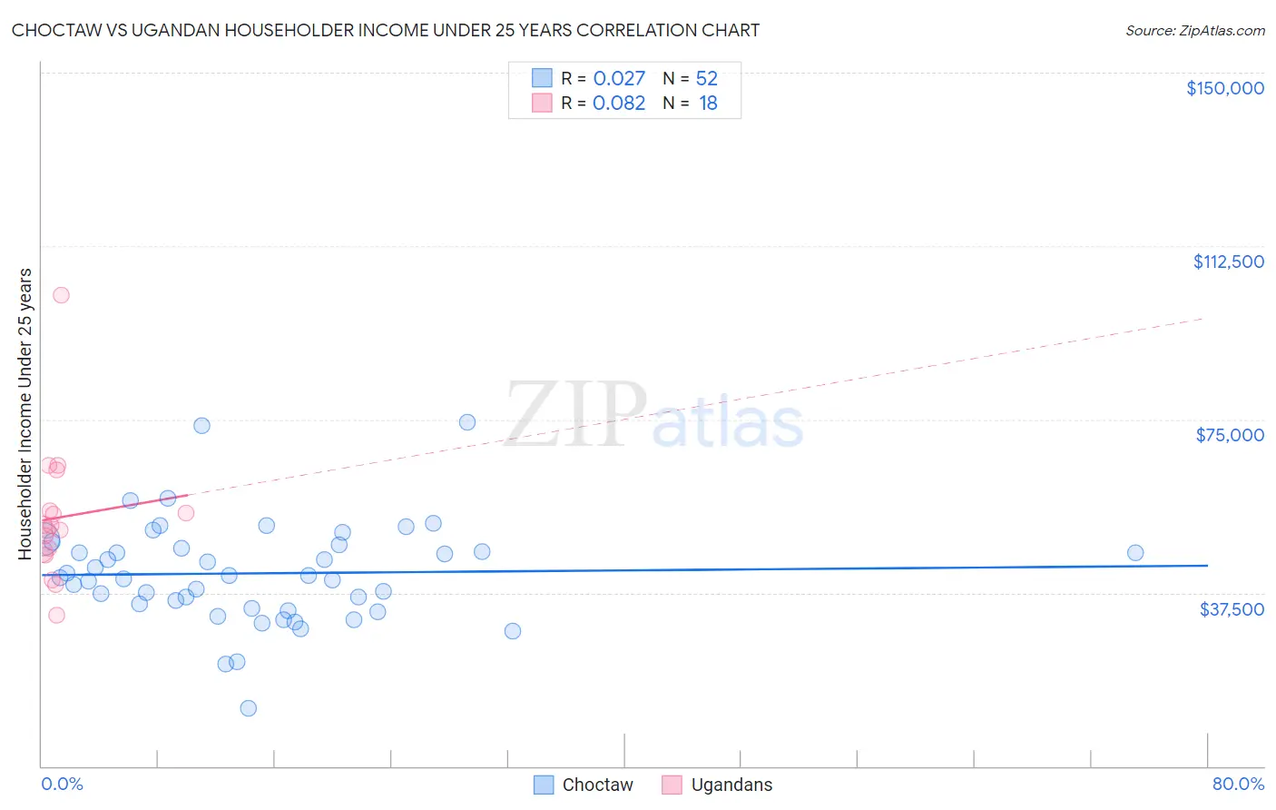 Choctaw vs Ugandan Householder Income Under 25 years