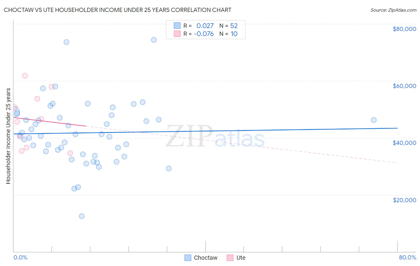 Choctaw vs Ute Householder Income Under 25 years