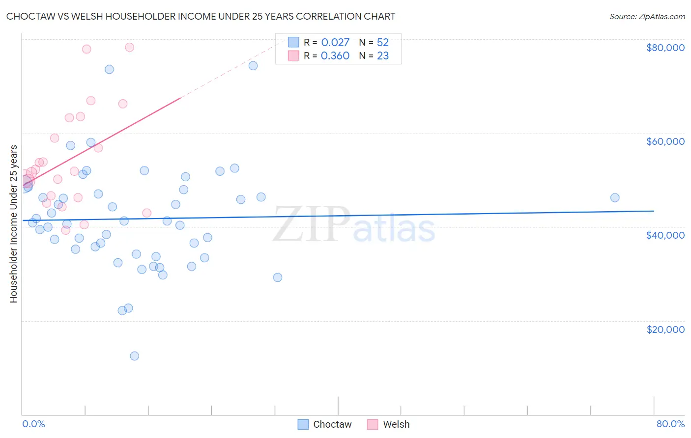 Choctaw vs Welsh Householder Income Under 25 years