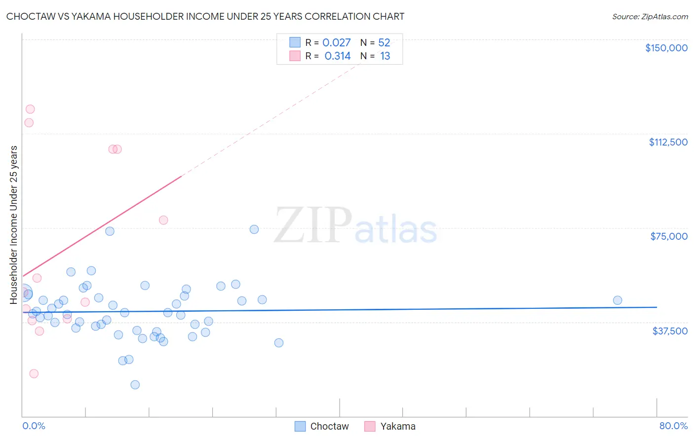 Choctaw vs Yakama Householder Income Under 25 years