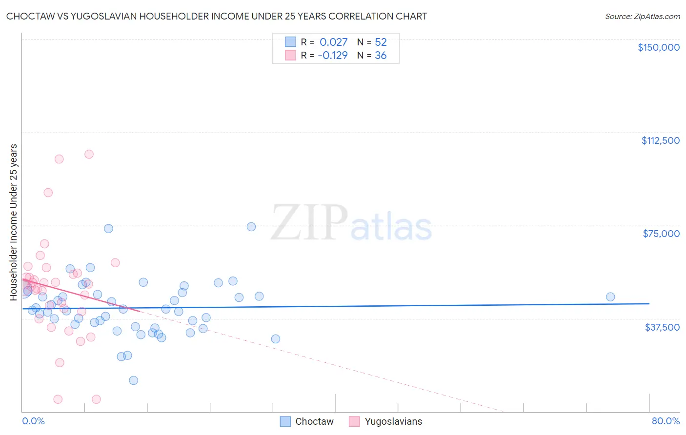 Choctaw vs Yugoslavian Householder Income Under 25 years
