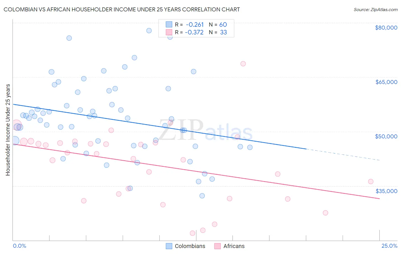 Colombian vs African Householder Income Under 25 years