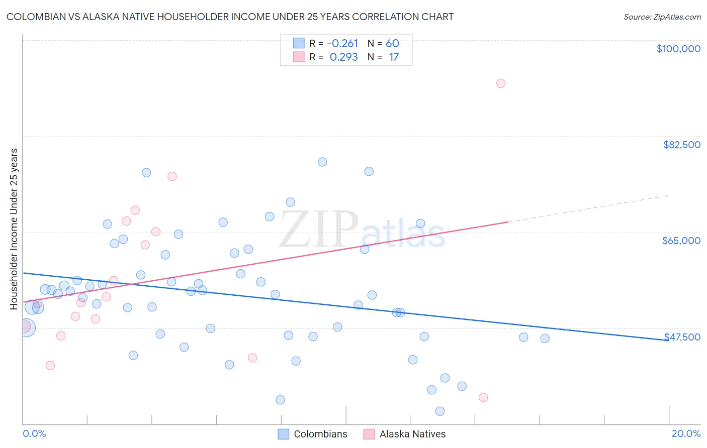 Colombian vs Alaska Native Householder Income Under 25 years