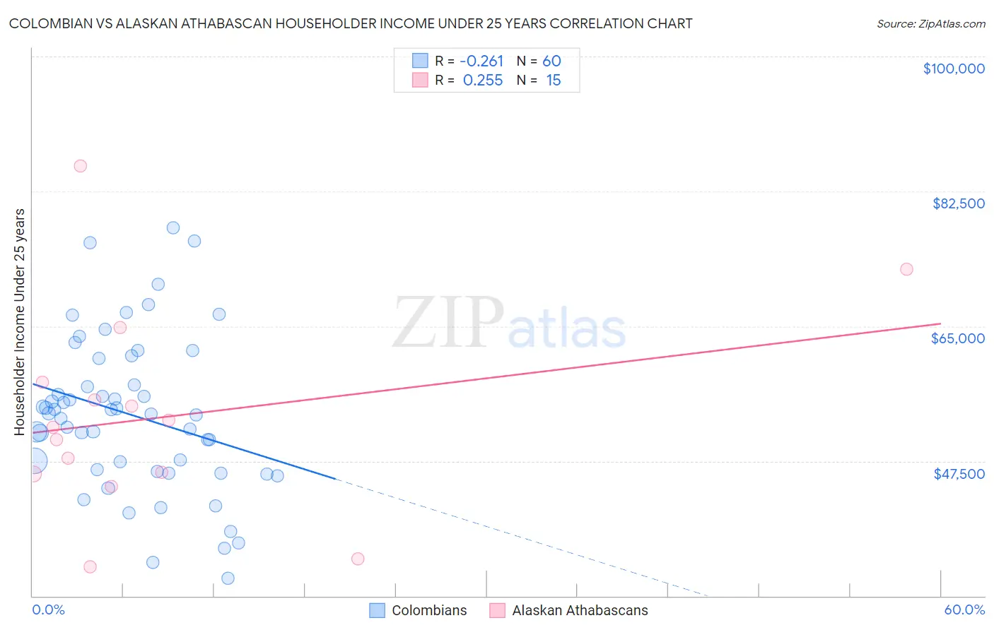 Colombian vs Alaskan Athabascan Householder Income Under 25 years