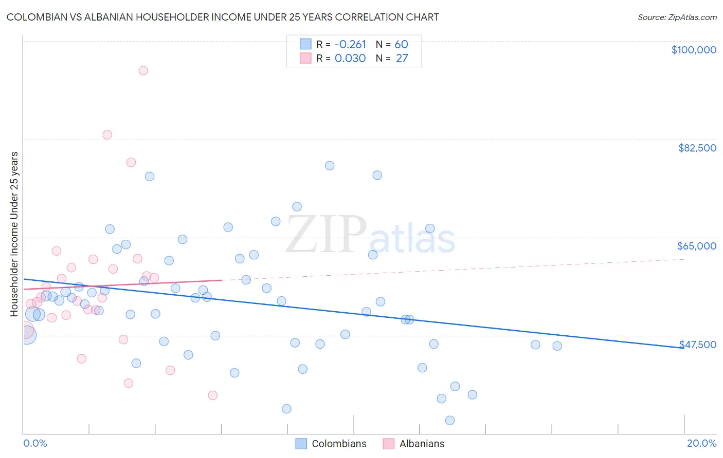 Colombian vs Albanian Householder Income Under 25 years