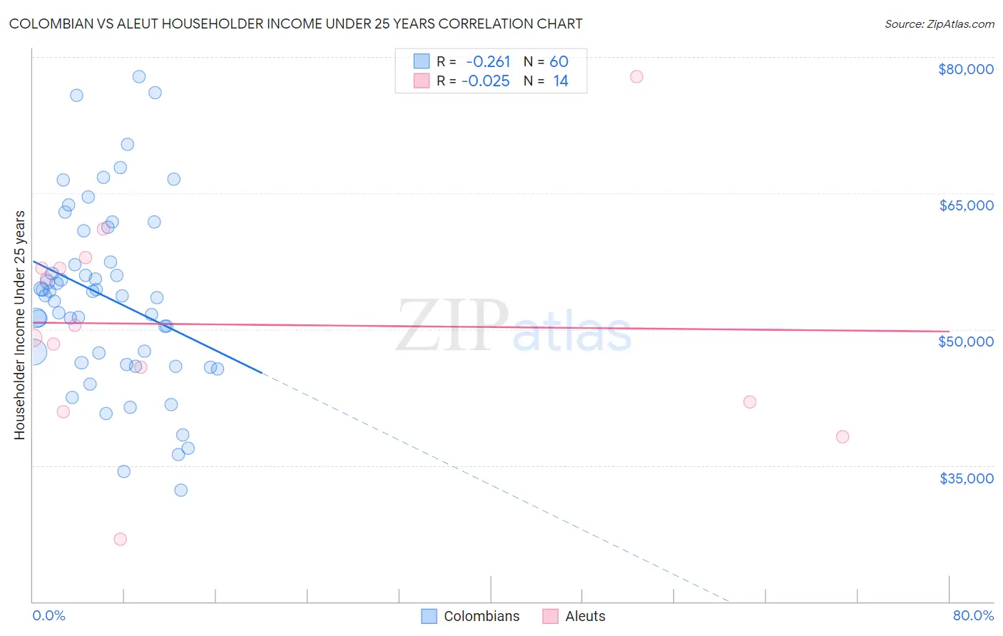 Colombian vs Aleut Householder Income Under 25 years