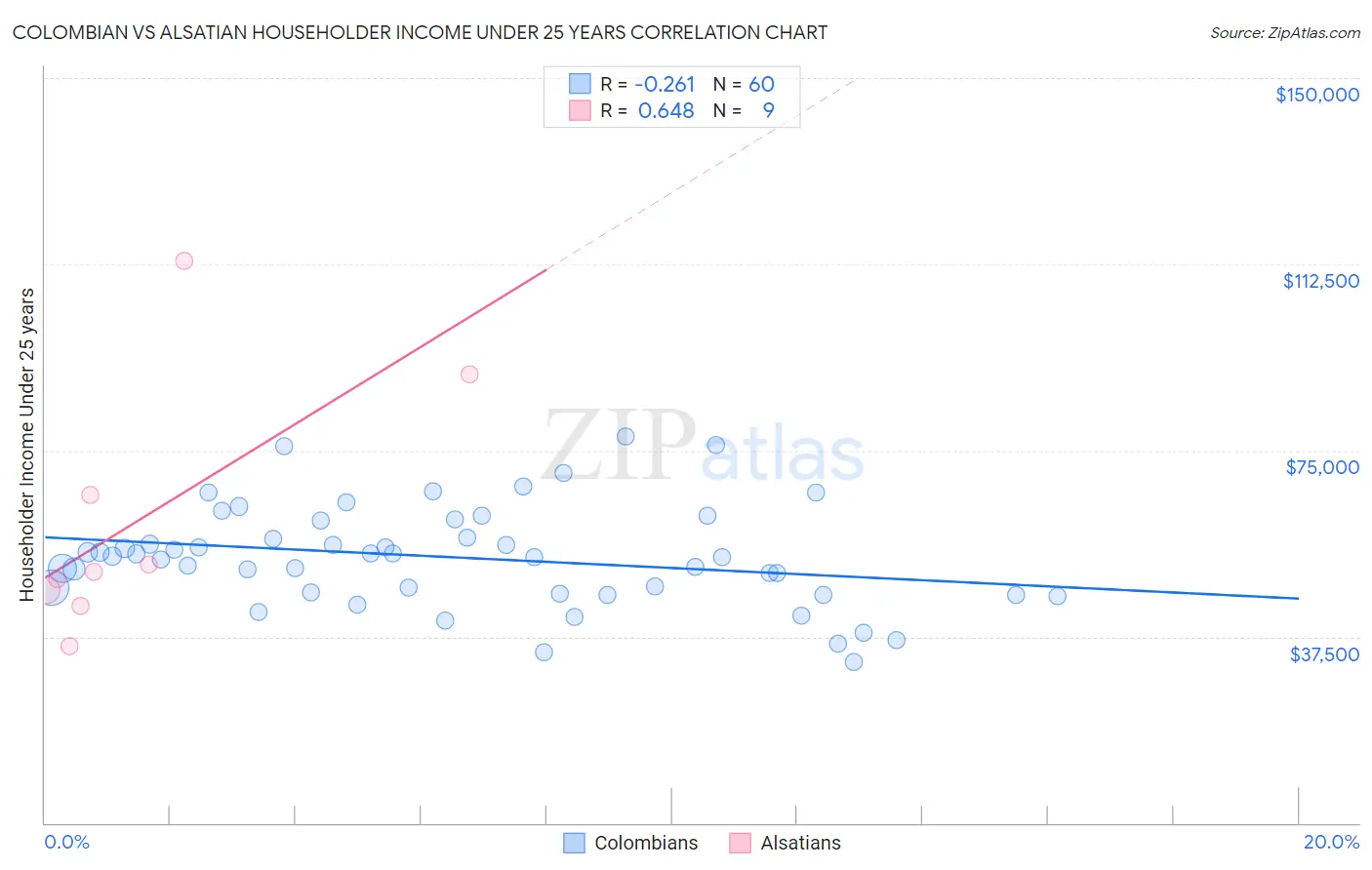 Colombian vs Alsatian Householder Income Under 25 years