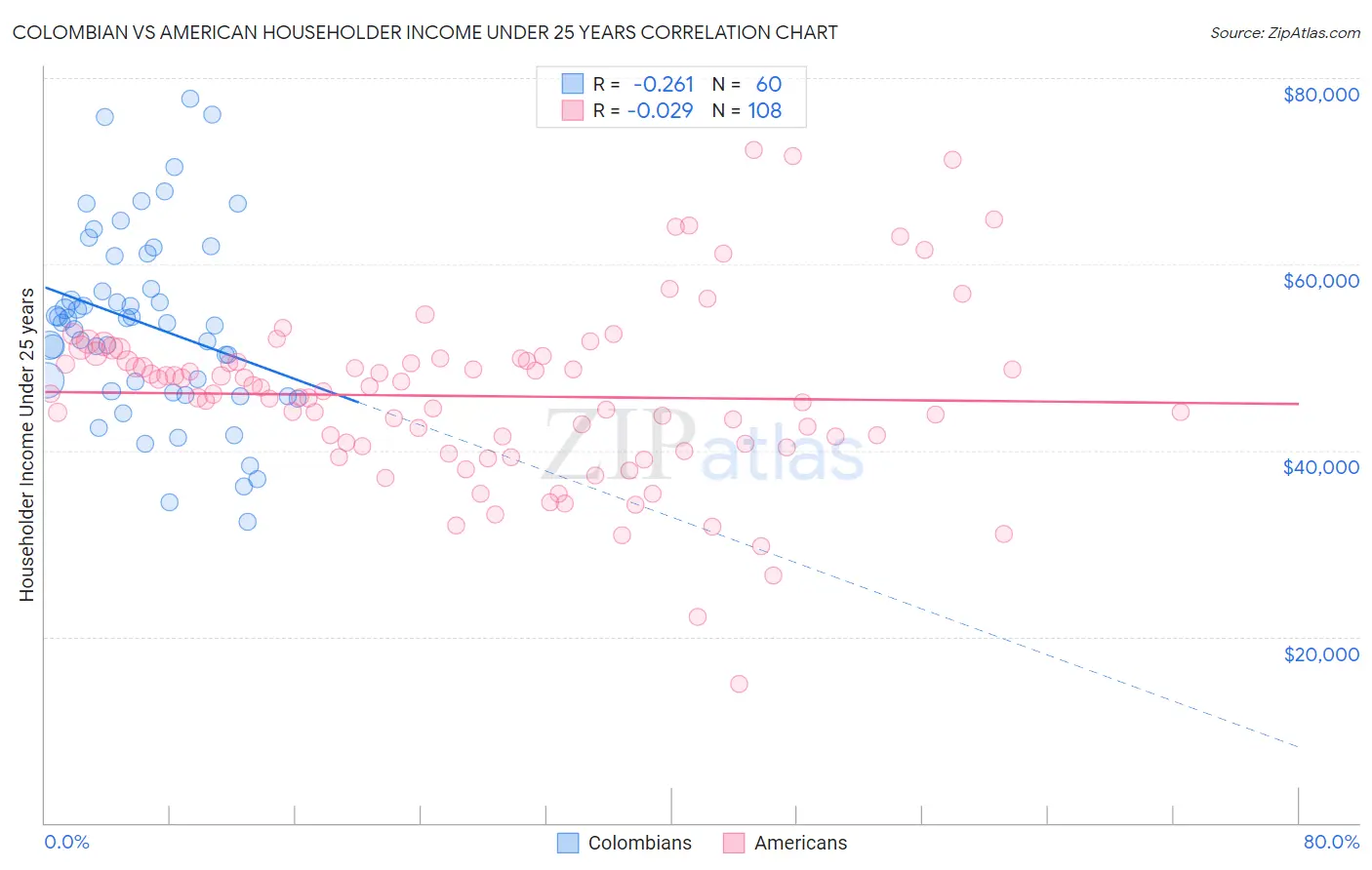 Colombian vs American Householder Income Under 25 years