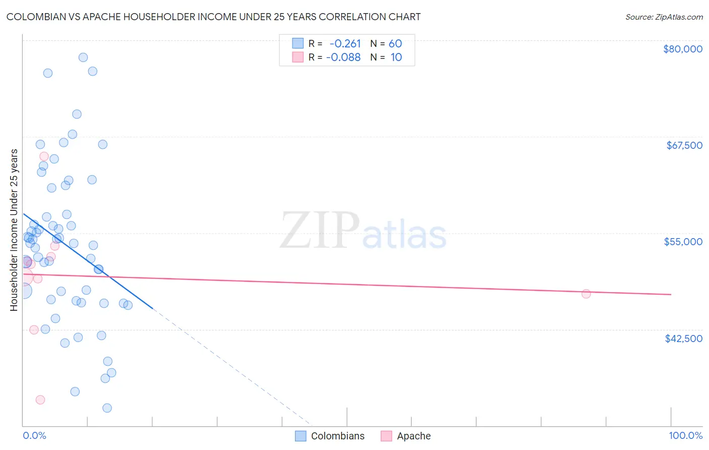 Colombian vs Apache Householder Income Under 25 years