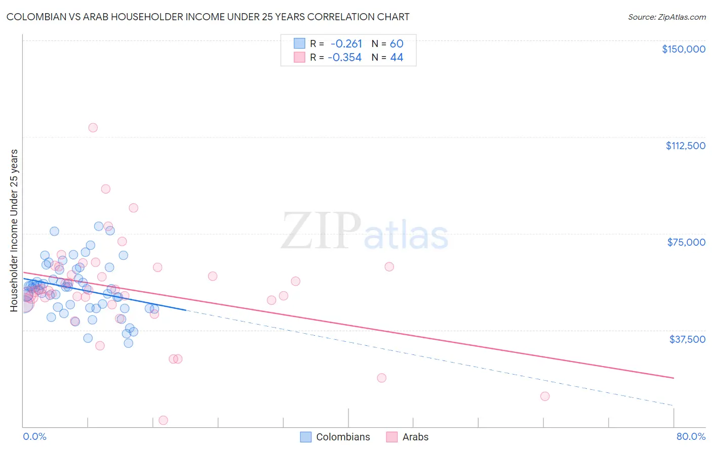 Colombian vs Arab Householder Income Under 25 years