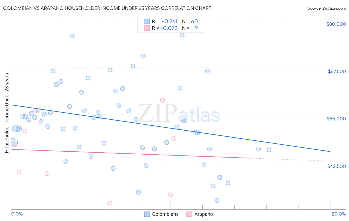 Colombian vs Arapaho Householder Income Under 25 years