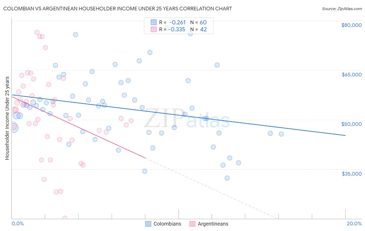 Colombian vs Argentinean Householder Income Under 25 years