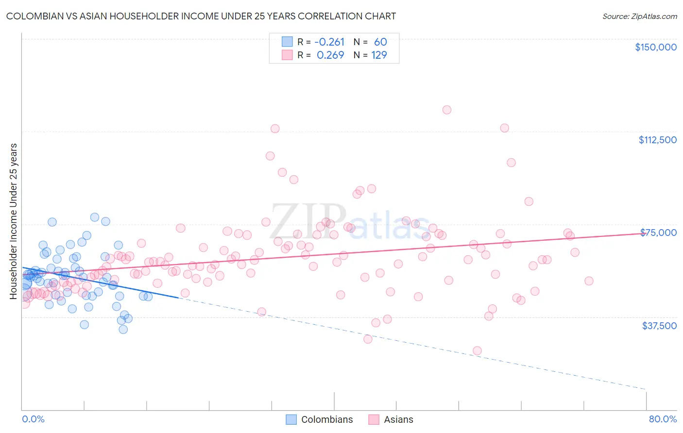 Colombian vs Asian Householder Income Under 25 years