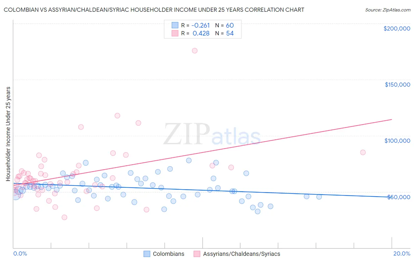 Colombian vs Assyrian/Chaldean/Syriac Householder Income Under 25 years