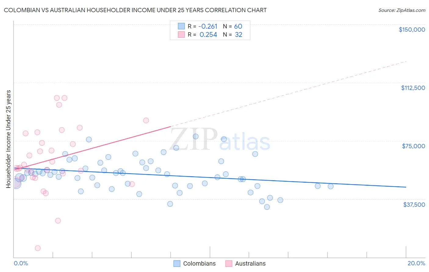 Colombian vs Australian Householder Income Under 25 years