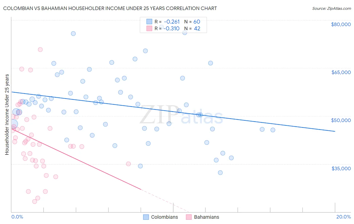 Colombian vs Bahamian Householder Income Under 25 years