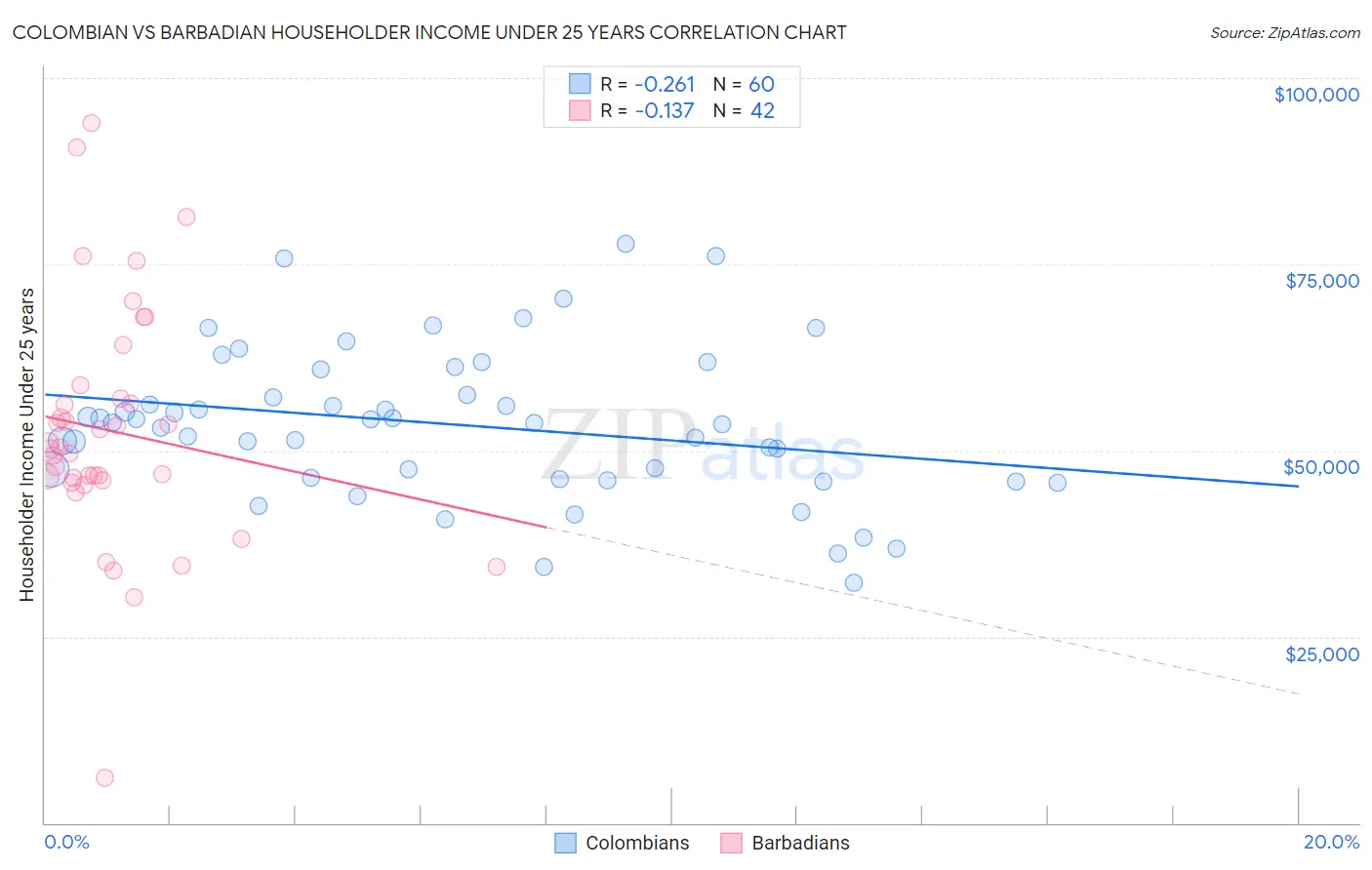 Colombian vs Barbadian Householder Income Under 25 years