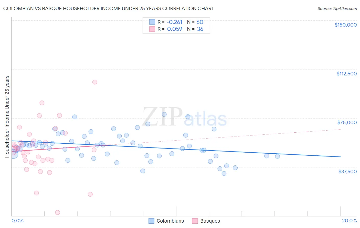 Colombian vs Basque Householder Income Under 25 years