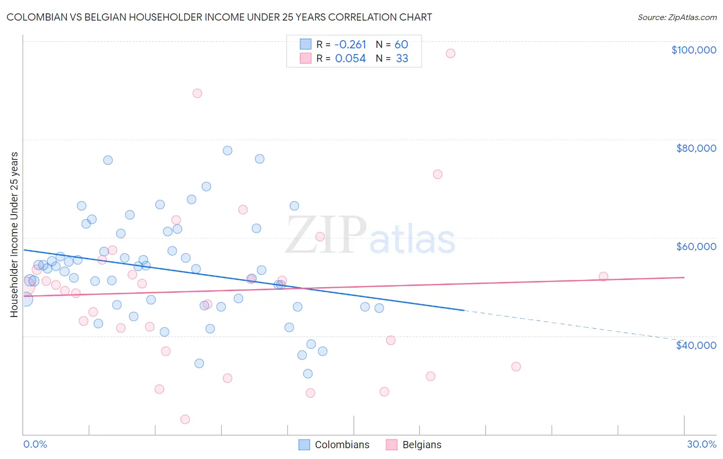 Colombian vs Belgian Householder Income Under 25 years