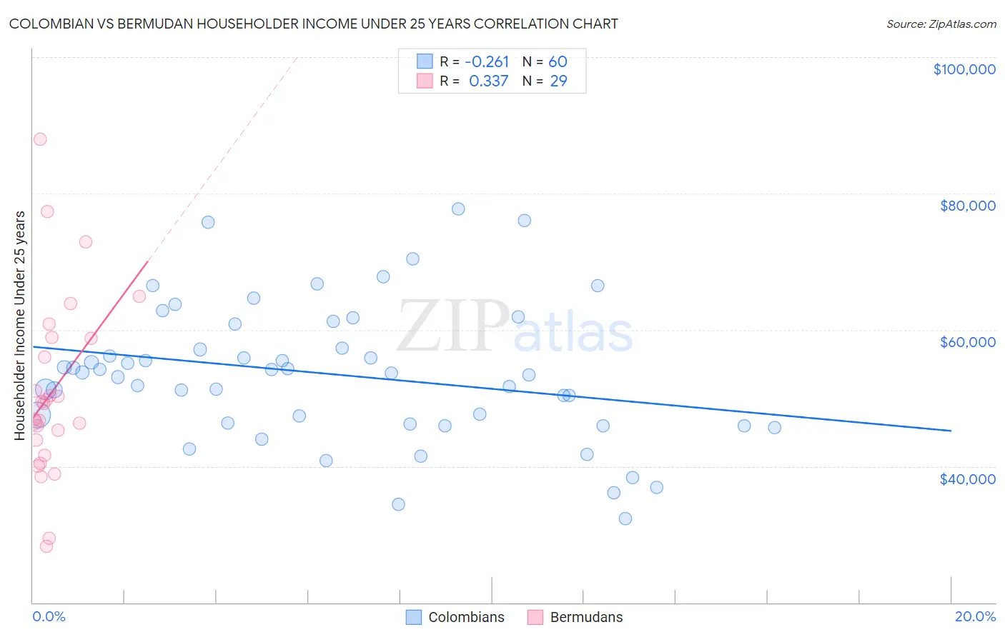 Colombian vs Bermudan Householder Income Under 25 years